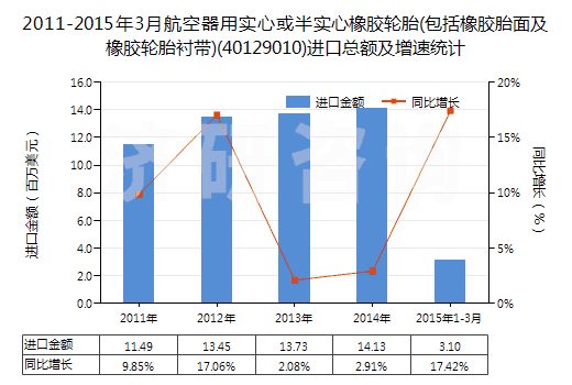 2011-2015年3月航空器用實(shí)心或半實(shí)心橡膠輪胎(包括橡膠胎面及橡膠輪胎襯帶)(40129010)進(jìn)口總額及增速統(tǒng)計(jì)